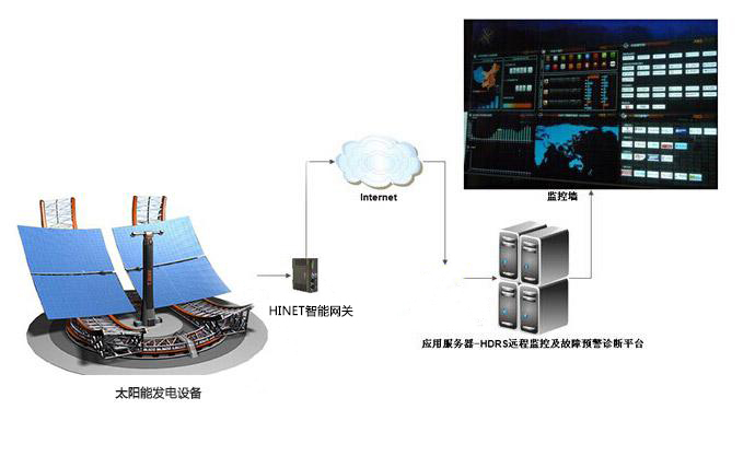 太陽能發(fā)電設備遠程故障診斷及主動運維系統(tǒng)基本架構