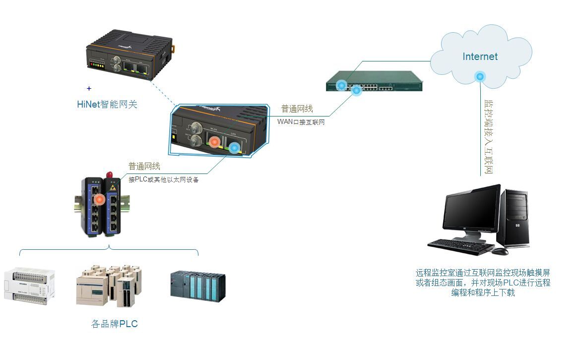 西門子200 SMART遠程編程及程序上下載系統(tǒng)