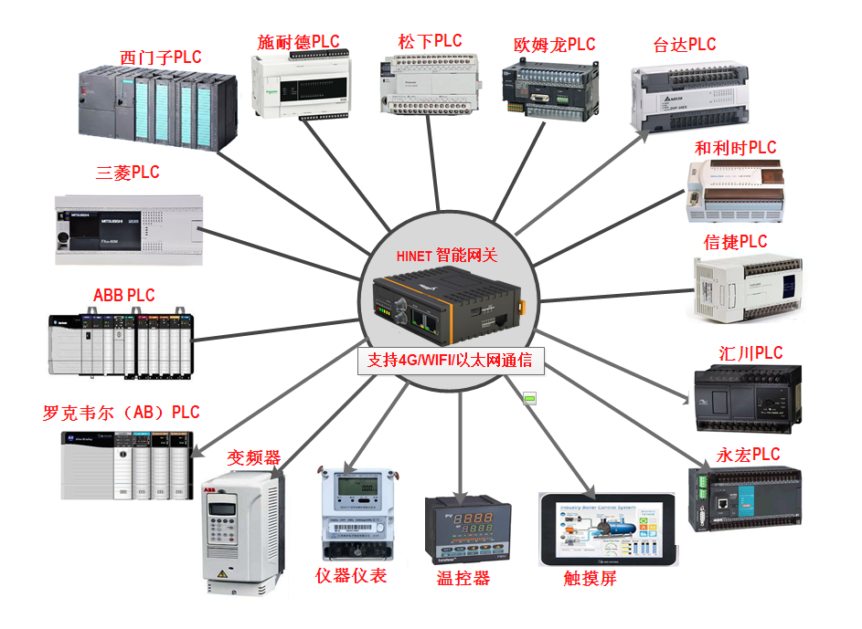 工業(yè)智能網(wǎng)關支持的plc